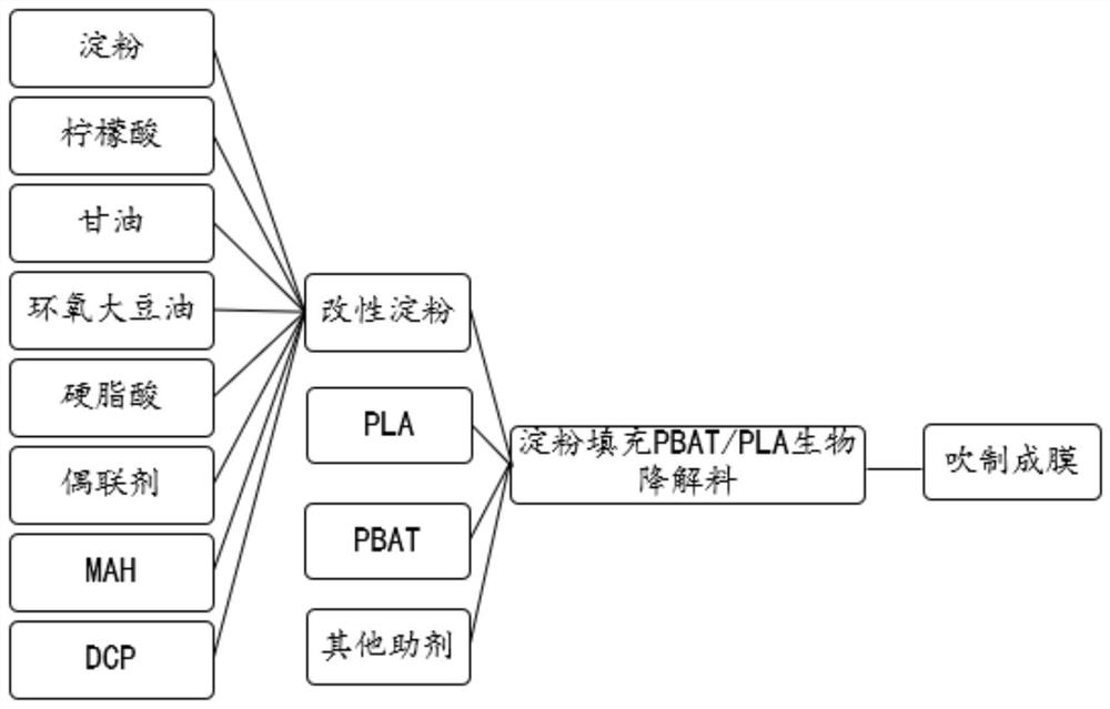 Starch modified PBAT/PLA biodegradable plastic film and preparation method thereof