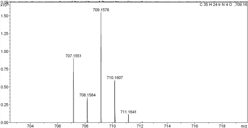 Iridium complex containing (aldehyde) phenanthroline ligand and method for quantitatively detecting bisulfite by using iridium complex containing (aldehyde) phenanthroline ligand