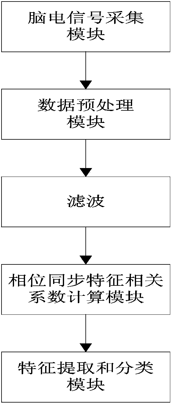 Multi-class motor imagery brain electrical signal classification method based on phase synchronization