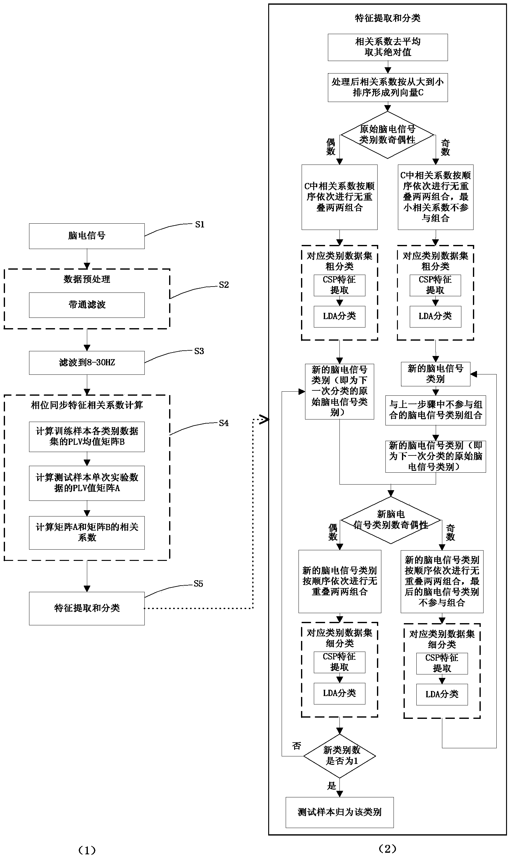 Multi-class motor imagery brain electrical signal classification method based on phase synchronization