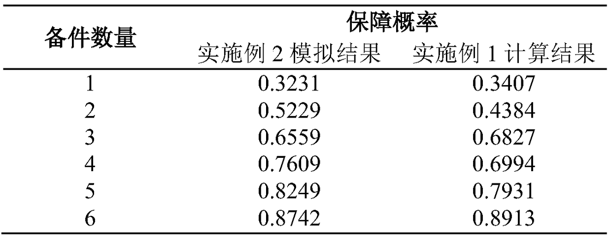 Weibull unit spare part demand quantity calculation method under storage failure risk