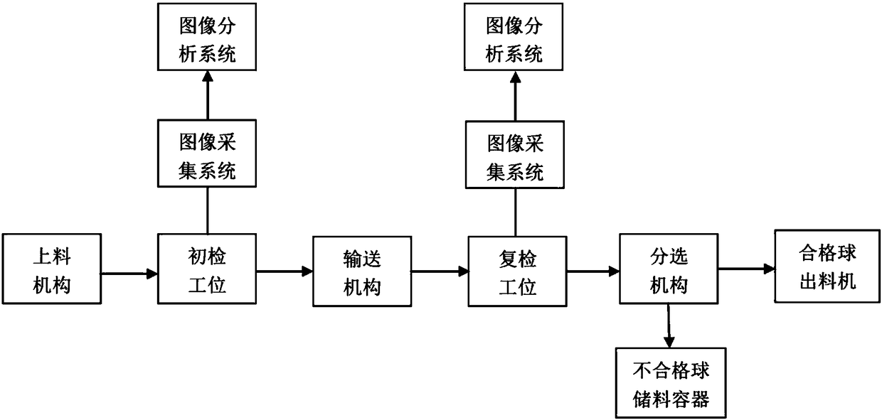 Spherical fuel element automatic appearance detection device