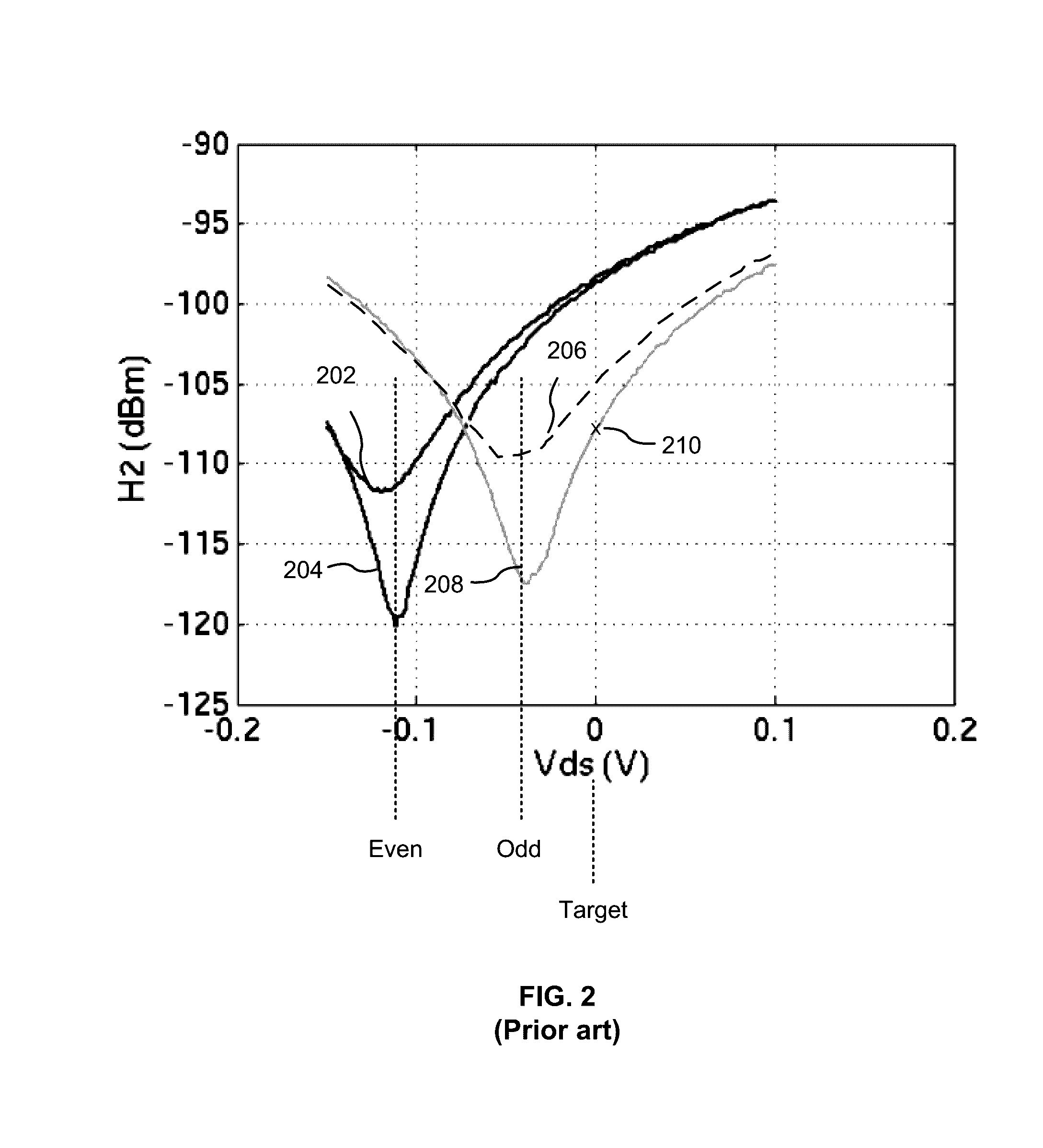 Reduced generation of second harmonics of FETs