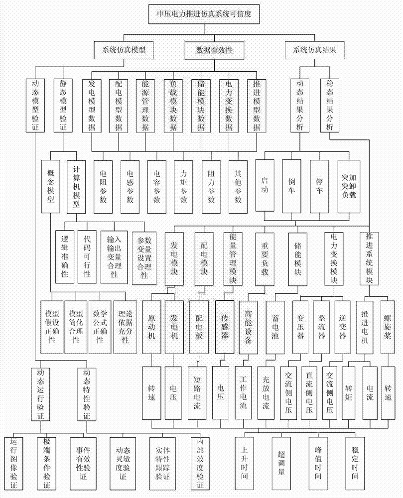 Method of comprehensive evaluation for simulation credibility of electric propulsion system