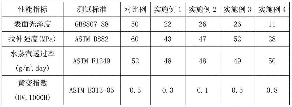 Low surface gloss polyvinylidene fluoride film and preparation method thereof