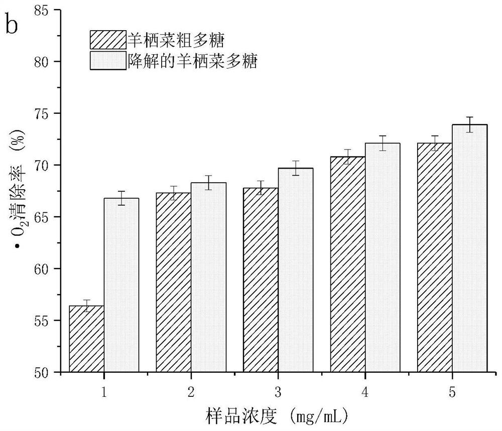 Method for Enhancing Biological Activity of Hijiki Polysaccharides