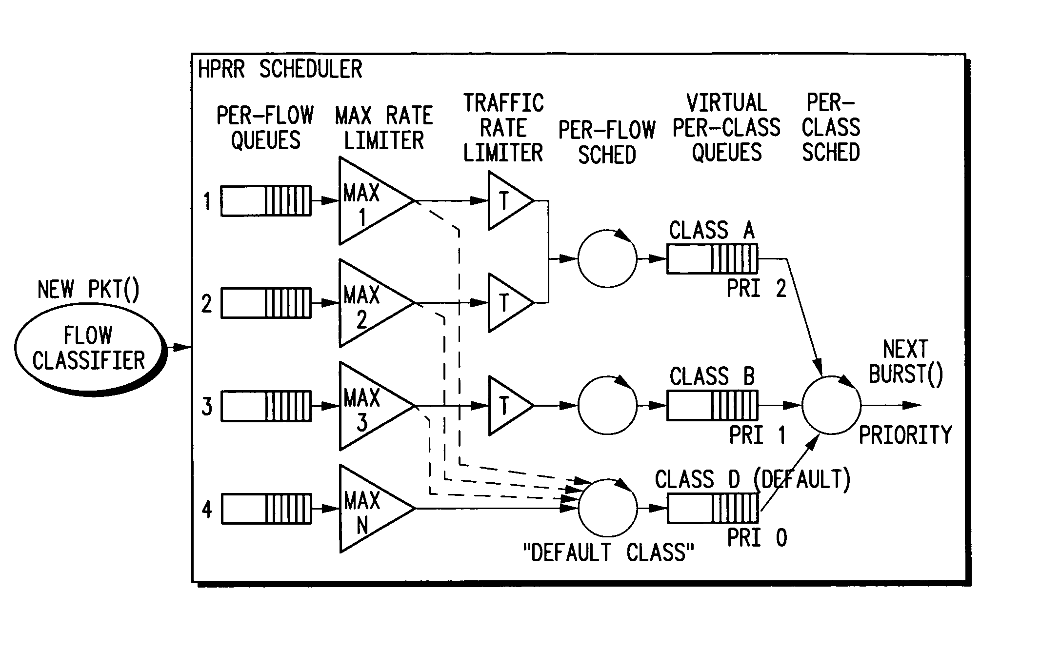 Hierarchical prioritized round robin (HPRR) scheduling