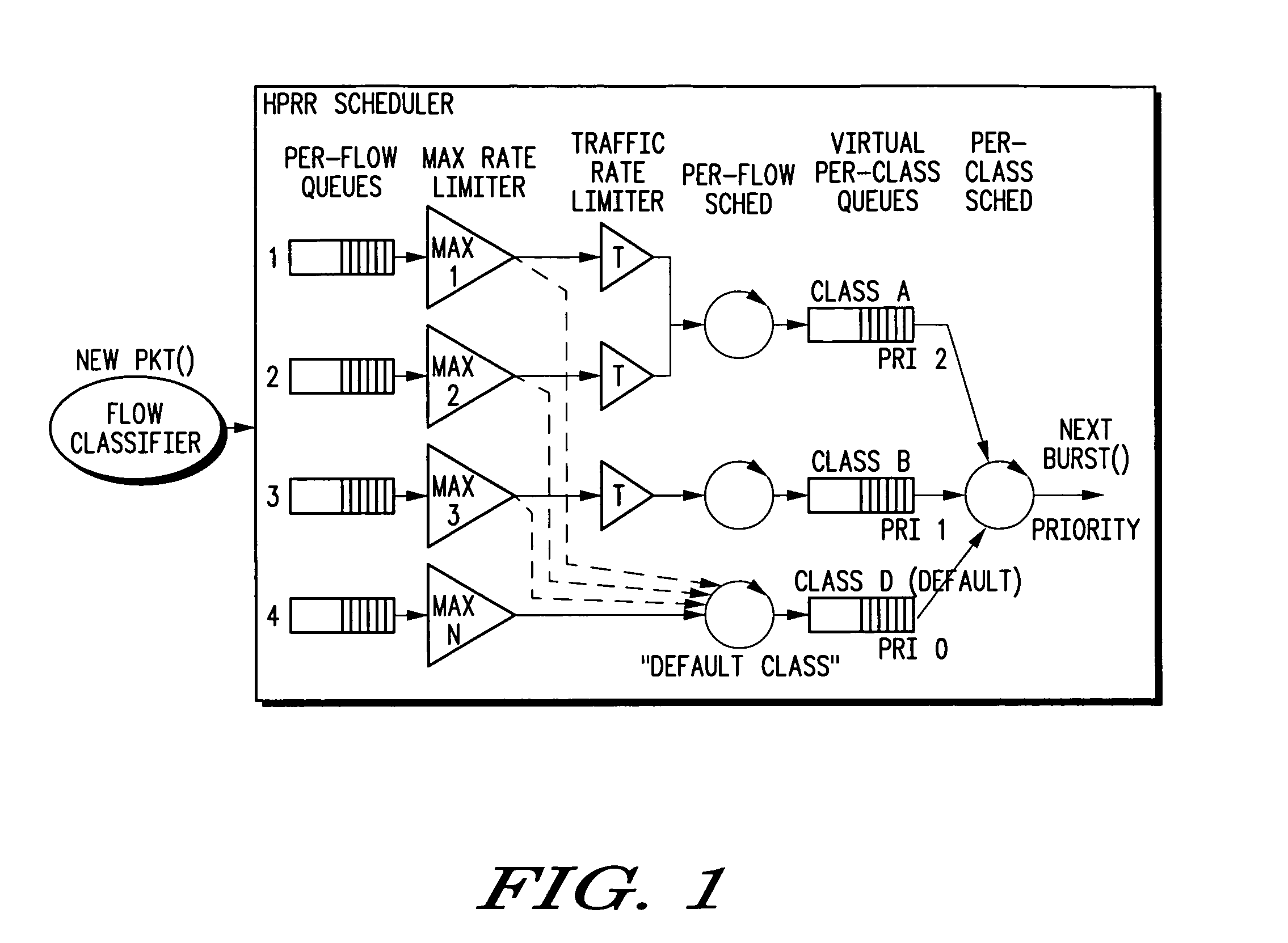 Hierarchical prioritized round robin (HPRR) scheduling