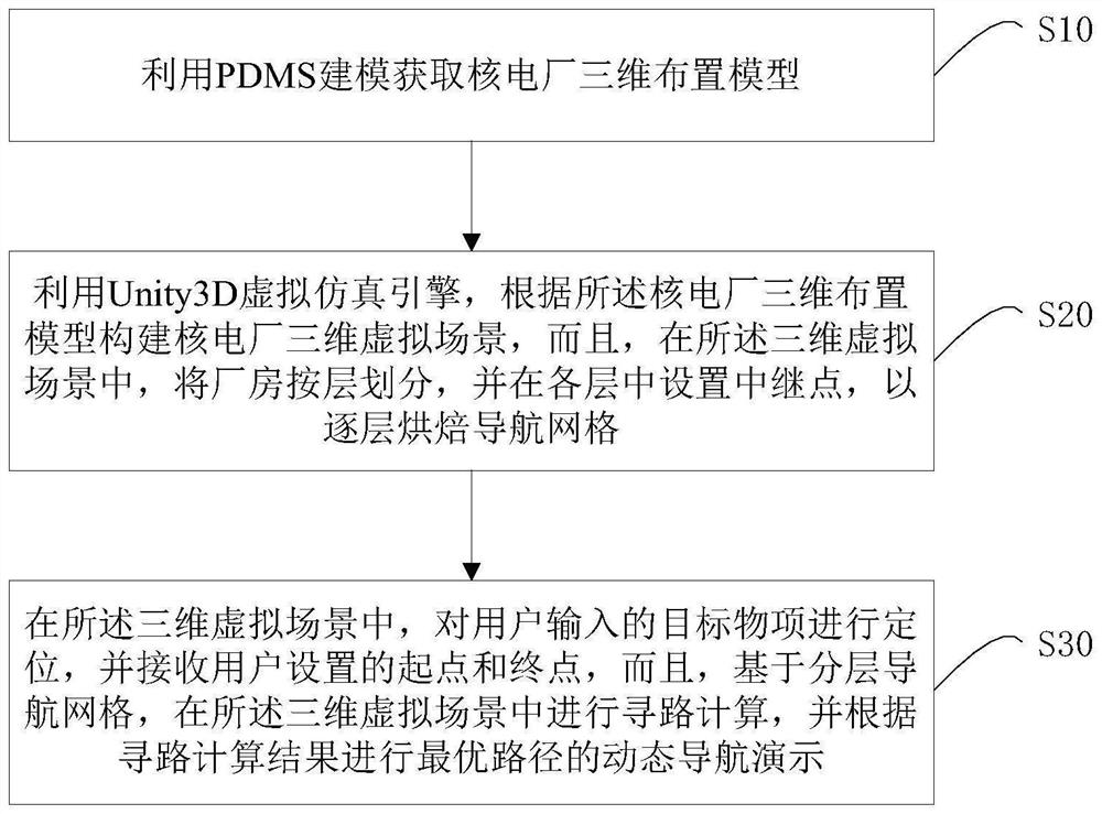 Three-dimensional path-finding navigation method and system for nuclear power plant