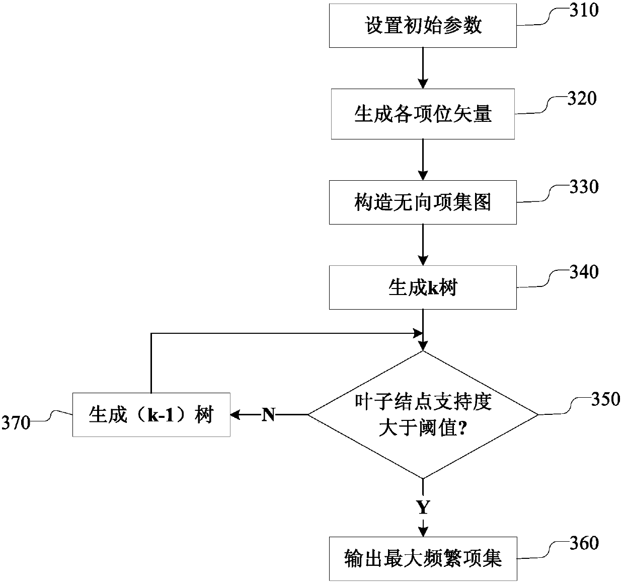 Method and device for log correlation analysis