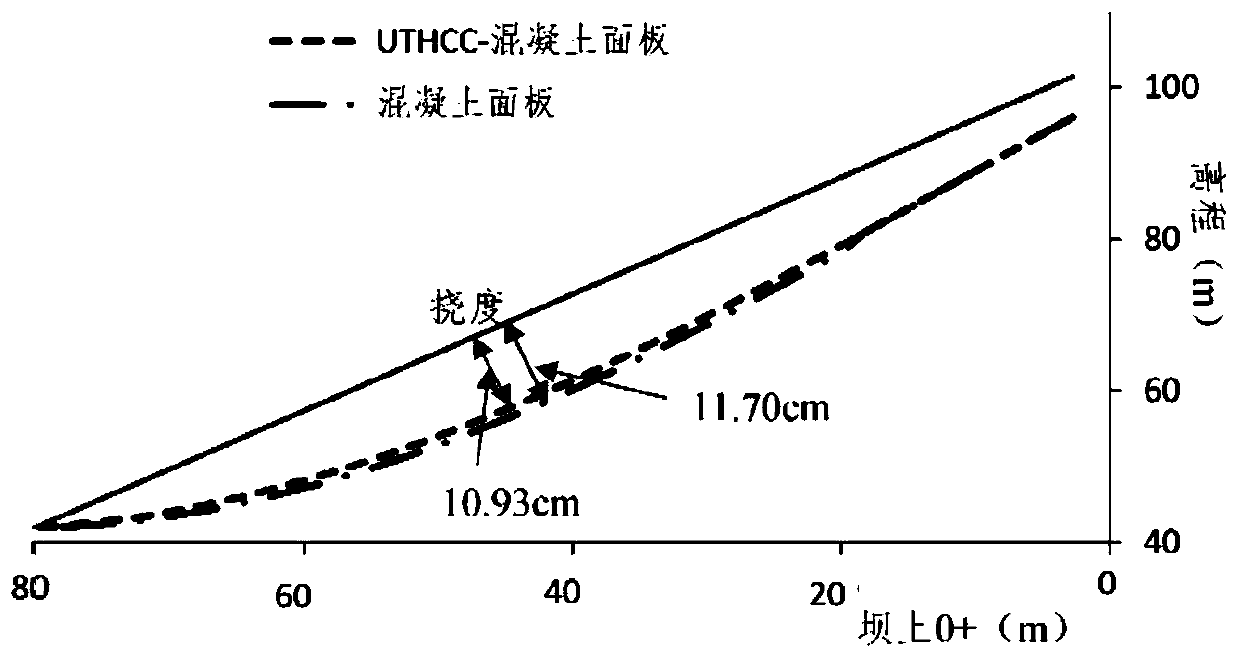 A method of using ultra-high toughness cement-based composite material to strengthen the concrete face of rockfill dam