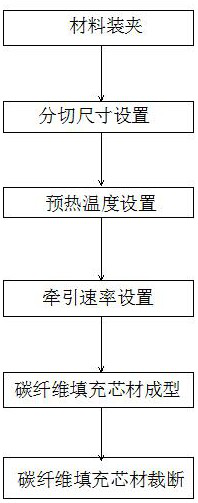 Forming method capable of improving dimensional precision of carbon fiber filling core material