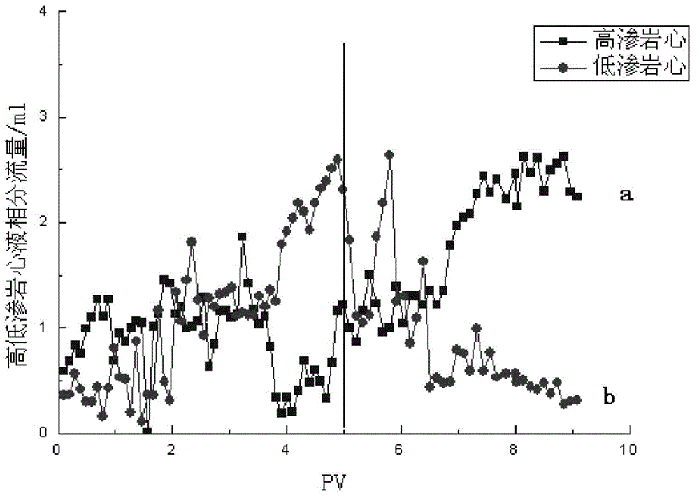 Device and method for measuring parallel core foam flooding gas-phase shunt volume