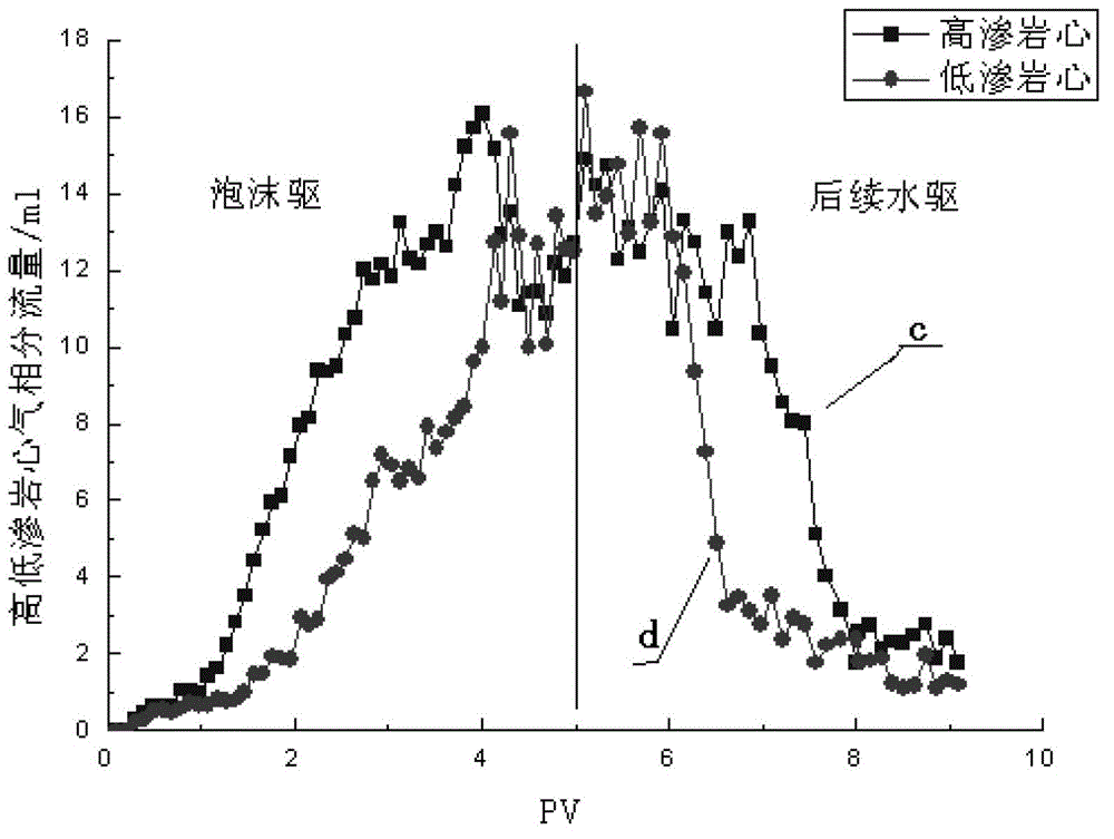 Device and method for measuring parallel core foam flooding gas-phase shunt volume