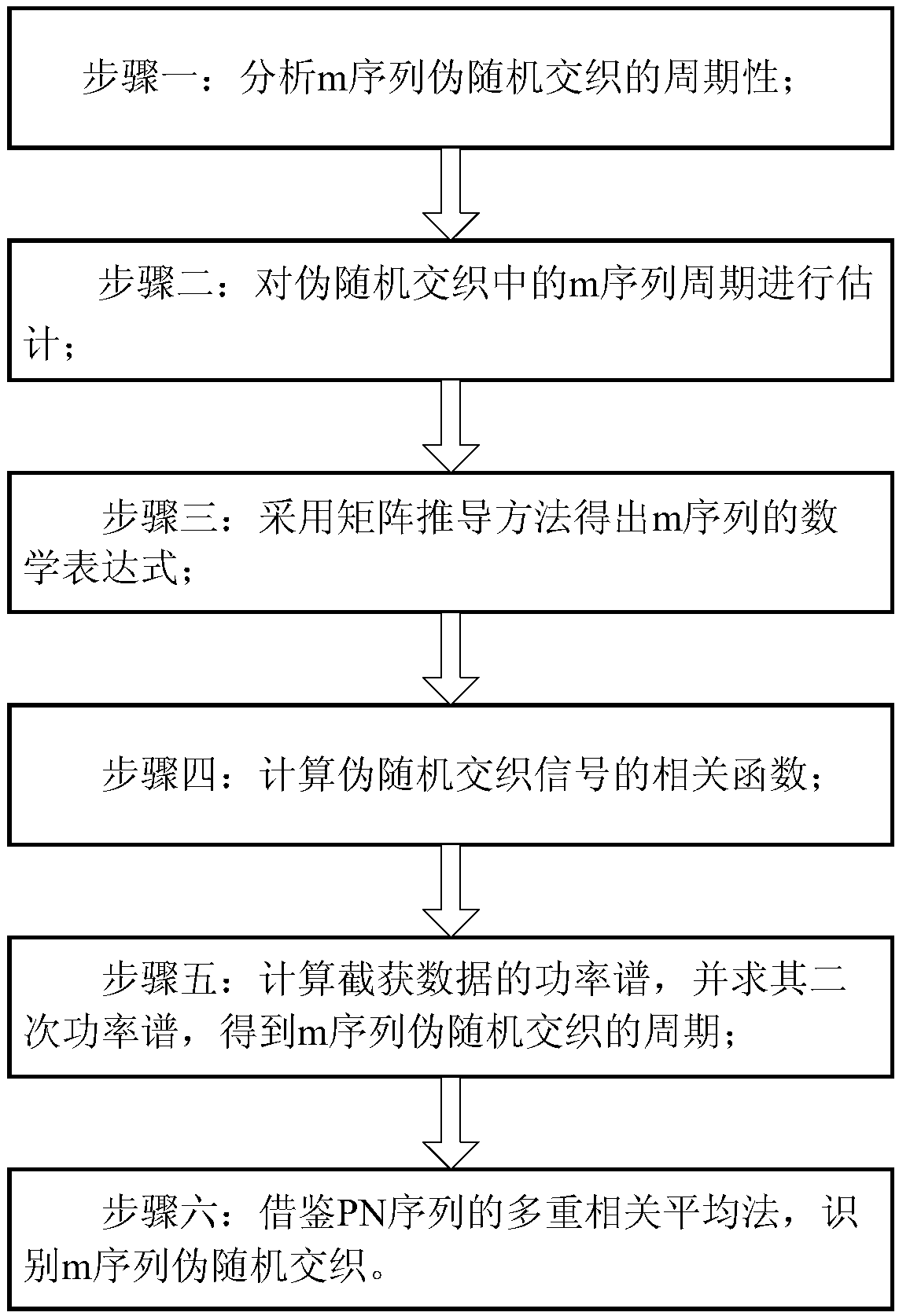 A method of m-sequence pseudo-random interleaving recognition under non-cooperative conditions