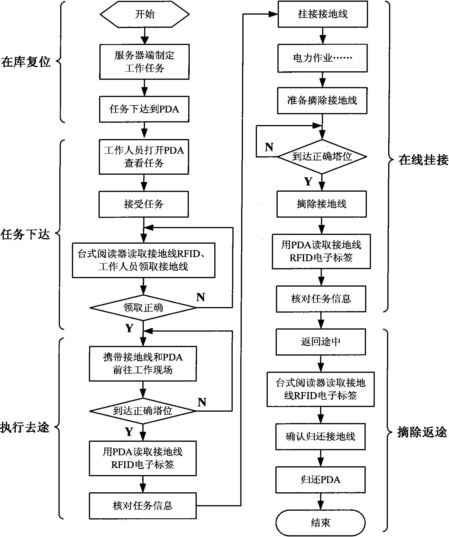 Intelligent management system of electric power grounding wire based on RFID (Radio Frequency Identification Device)