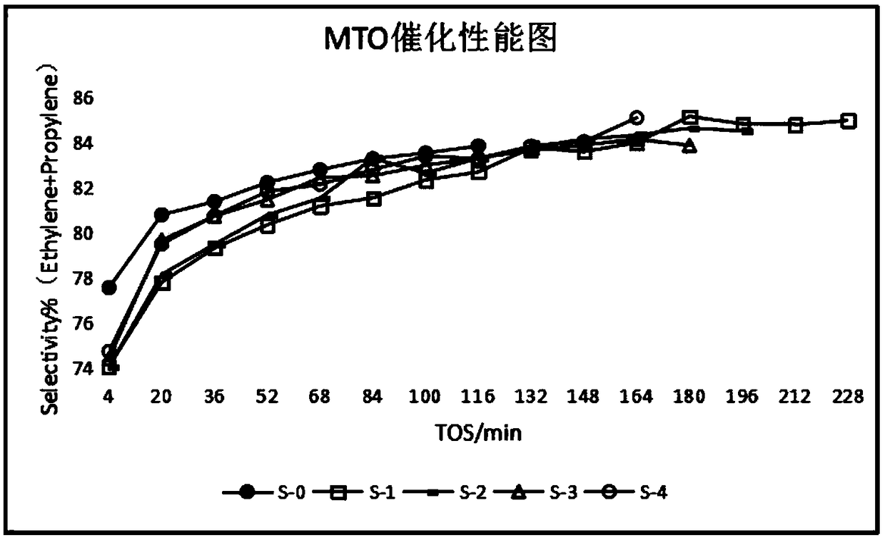 Method for synthesizing flaky SAPO-34