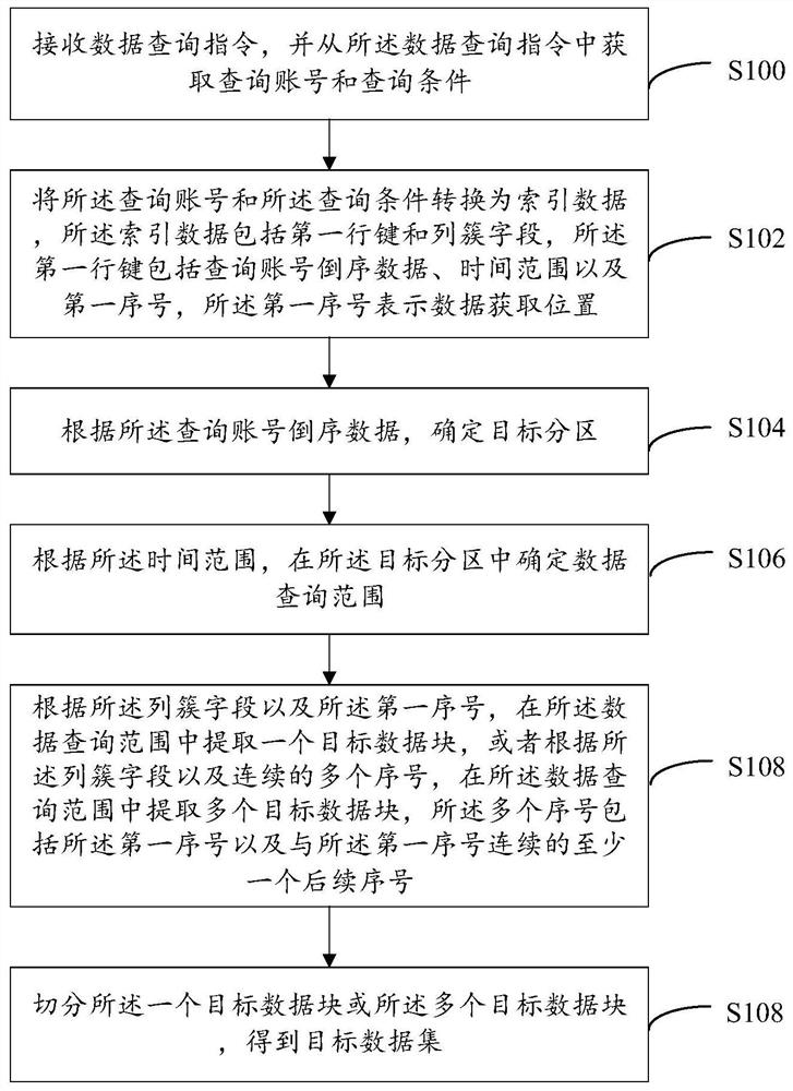 Case data query method, system and device and computer readable storage medium