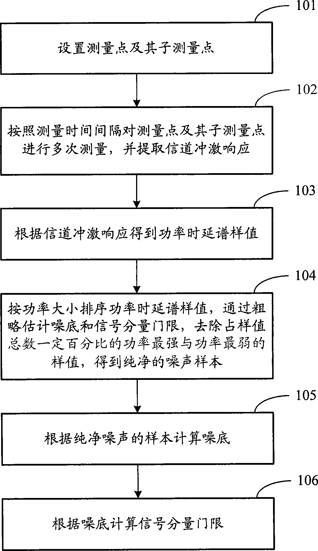 Method for lowest noise and signal threshold estimation method based on channel measurement and apparatus thereof