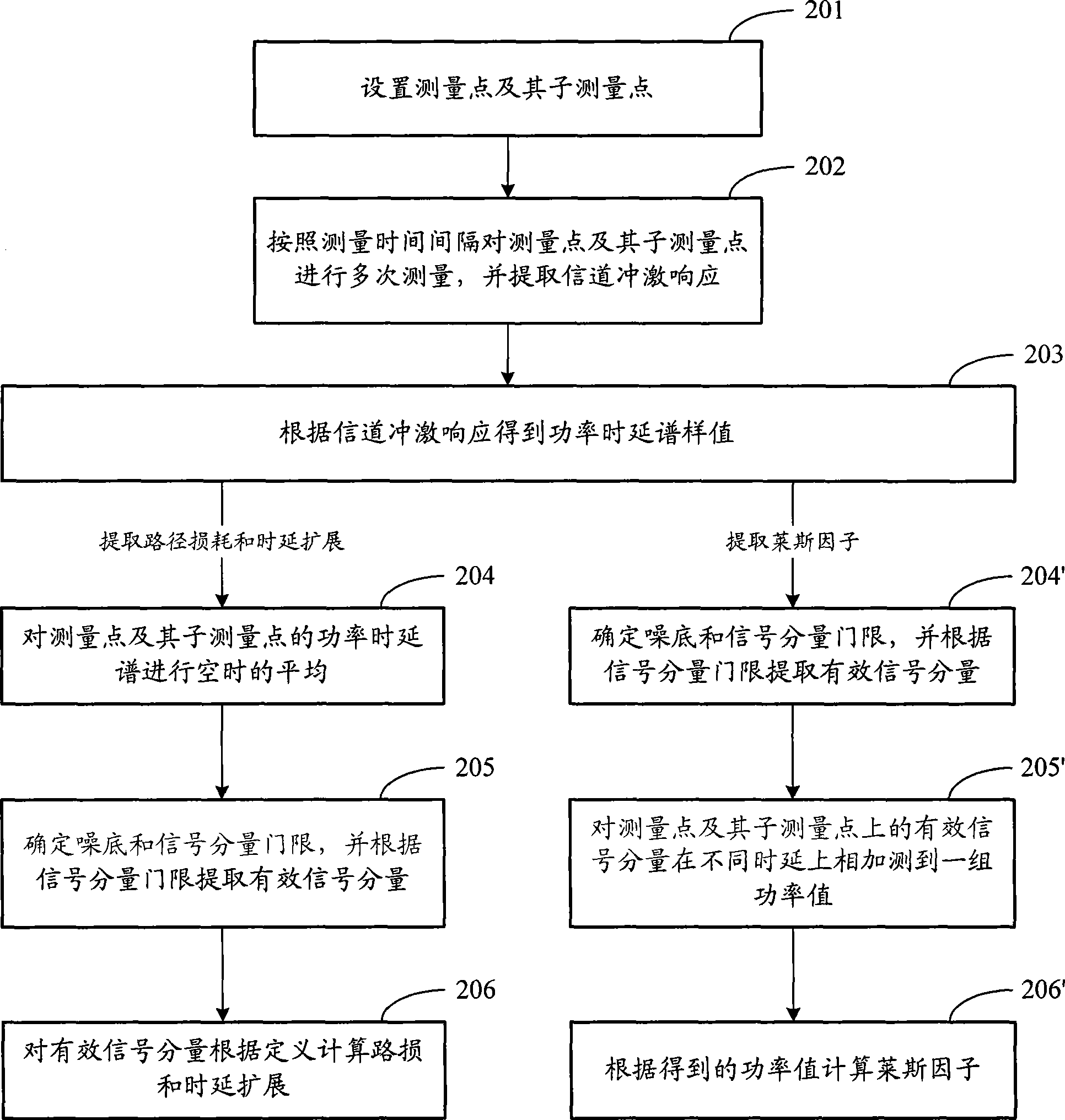 Method for lowest noise and signal threshold estimation method based on channel measurement and apparatus thereof