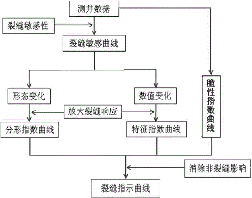 Horizontal well crack recognition method