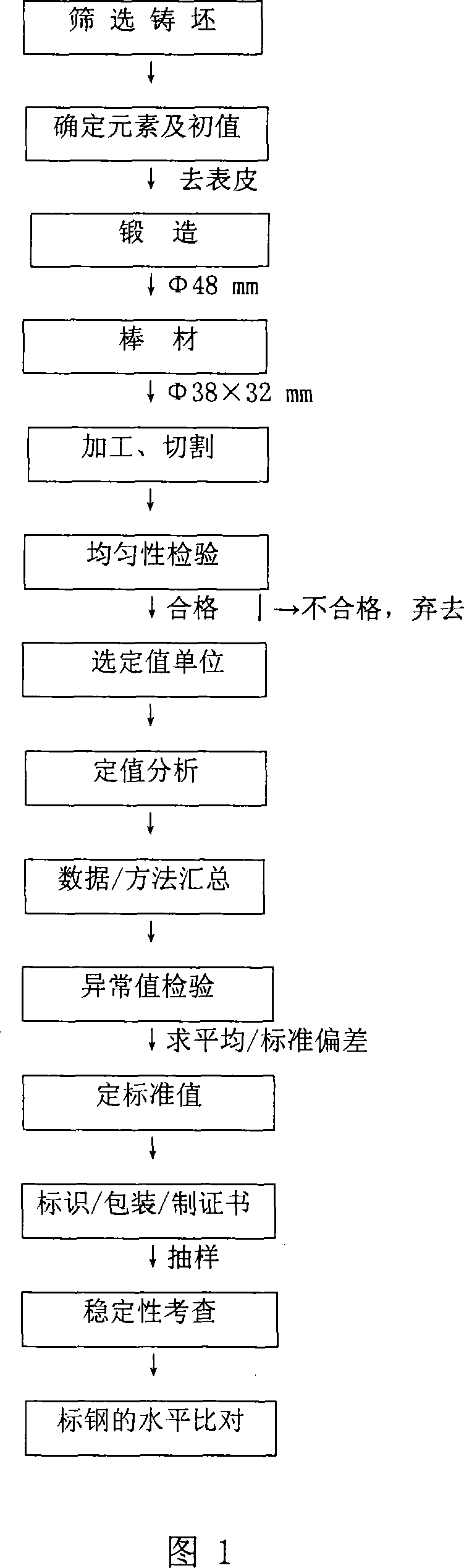 Preparation method of standard sample for spectrum analysis