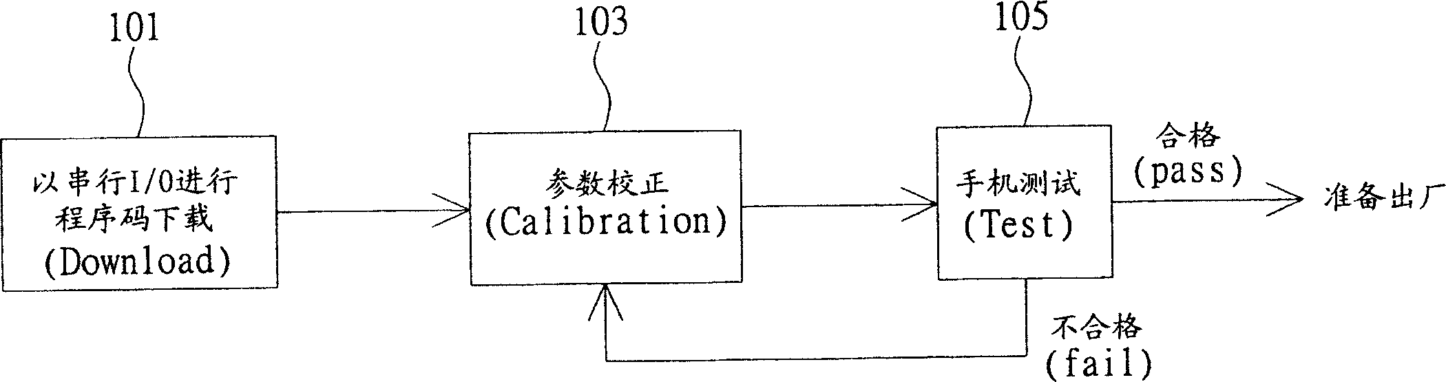 Method for improving mobile telephone production process