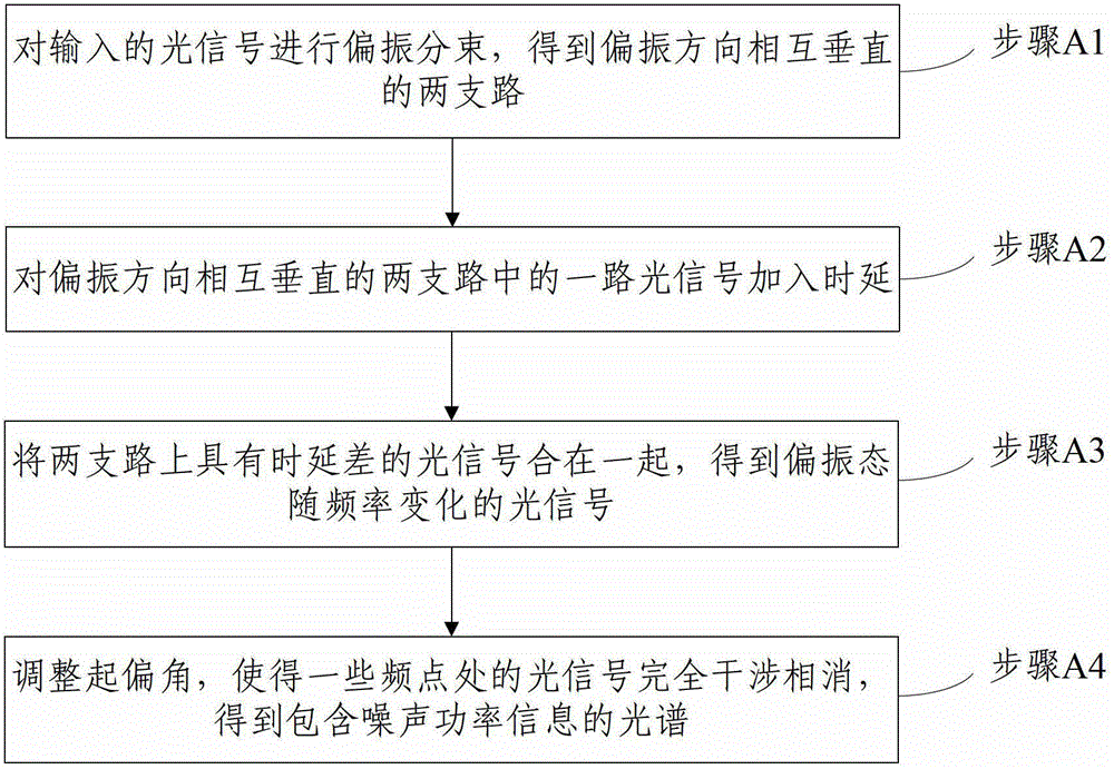 Polarization interference-based in-band optical signal-to-noise ratio detection method and device