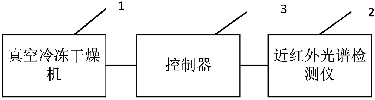 Dendrobe lyophilization processing system and control method thereof