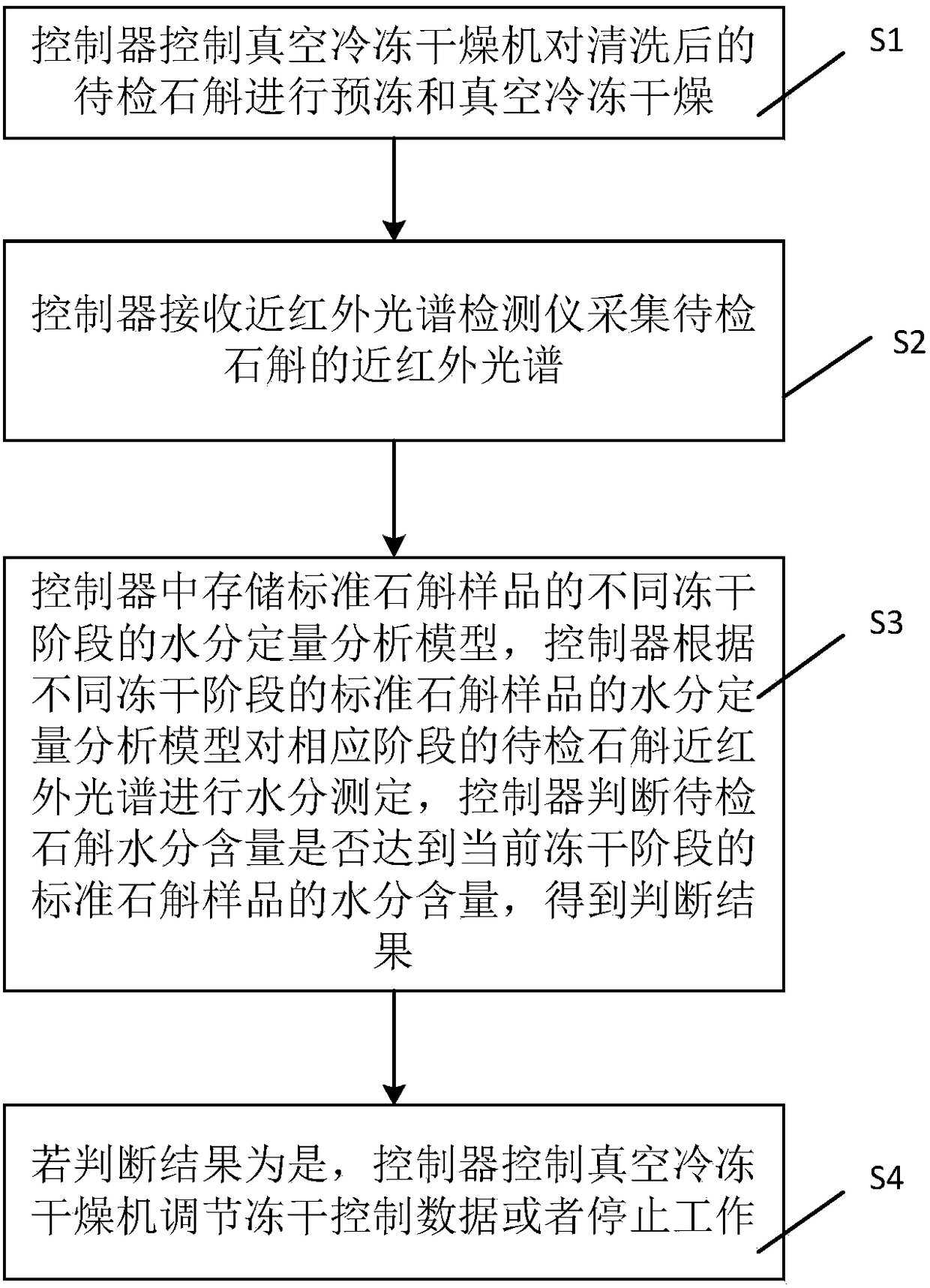 Dendrobe lyophilization processing system and control method thereof