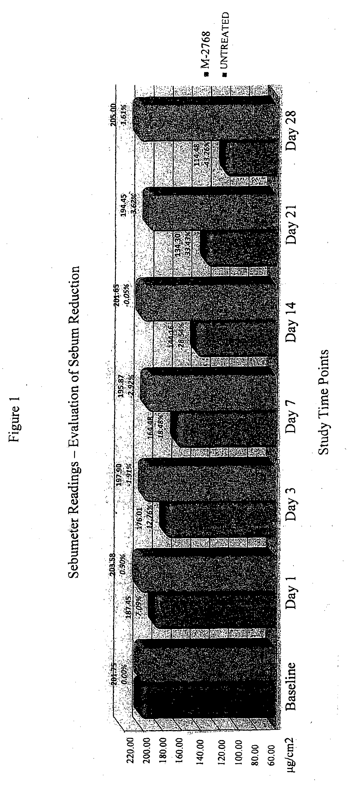 Treatment of seborrhoea