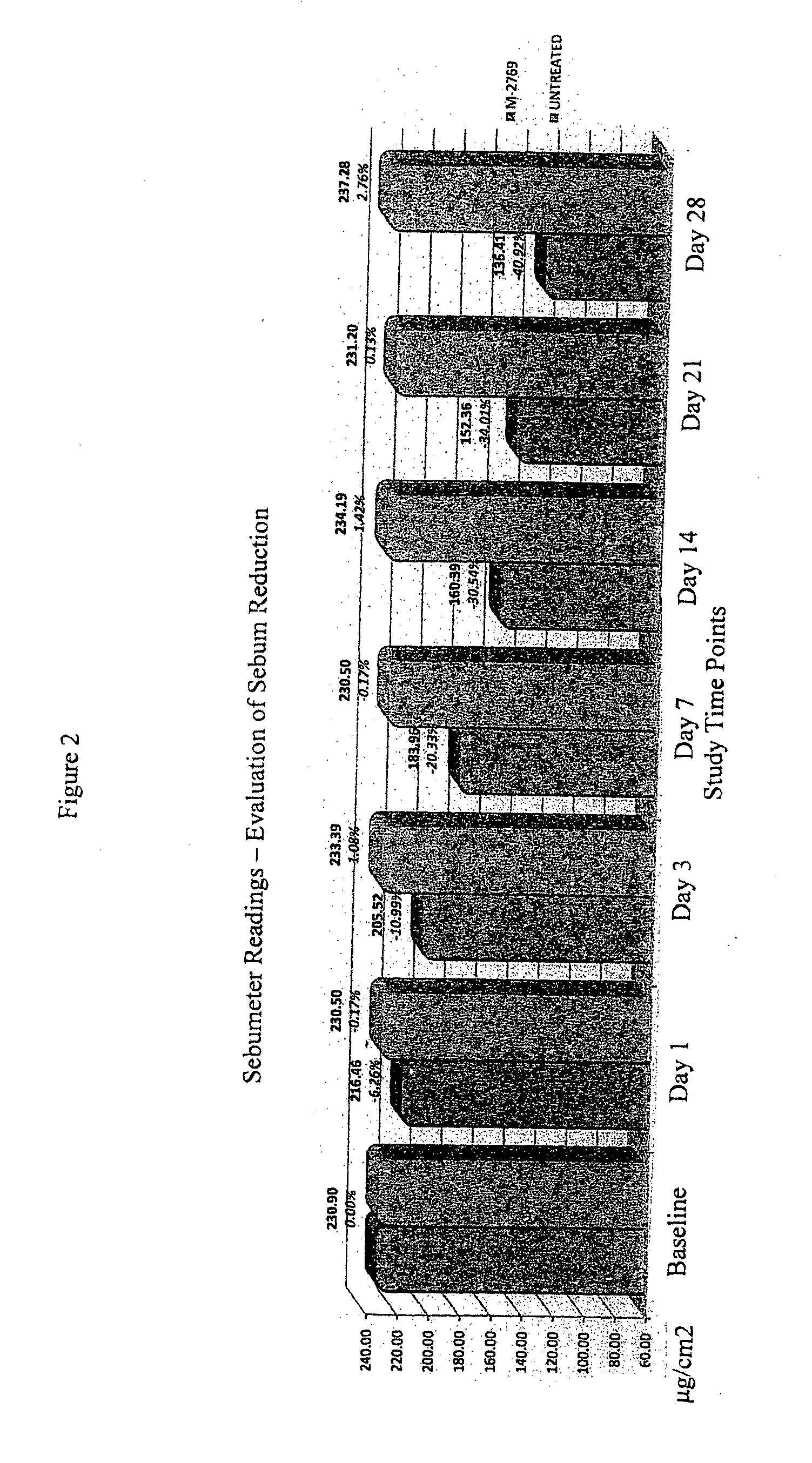 Treatment of seborrhoea