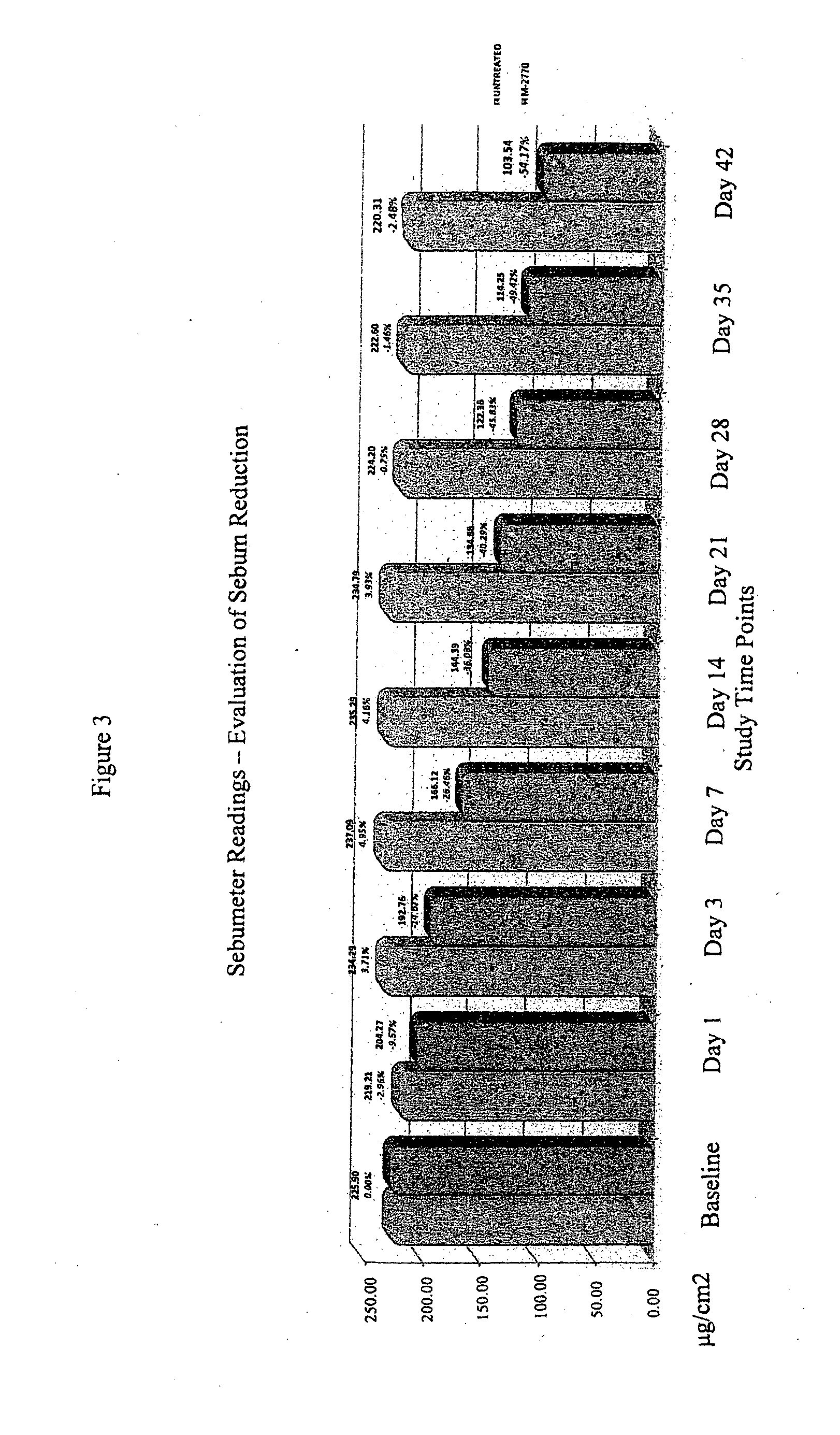 Treatment of seborrhoea