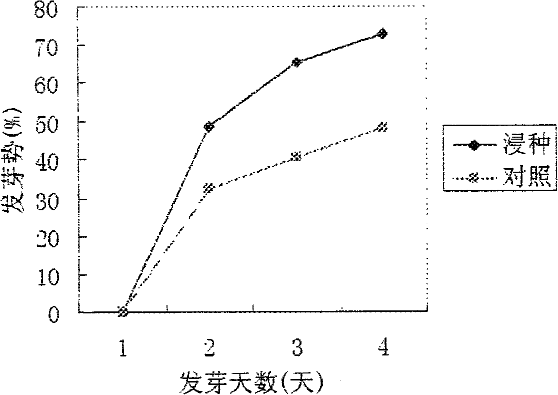 Method for improving germination of stevia rebaudiana seeds