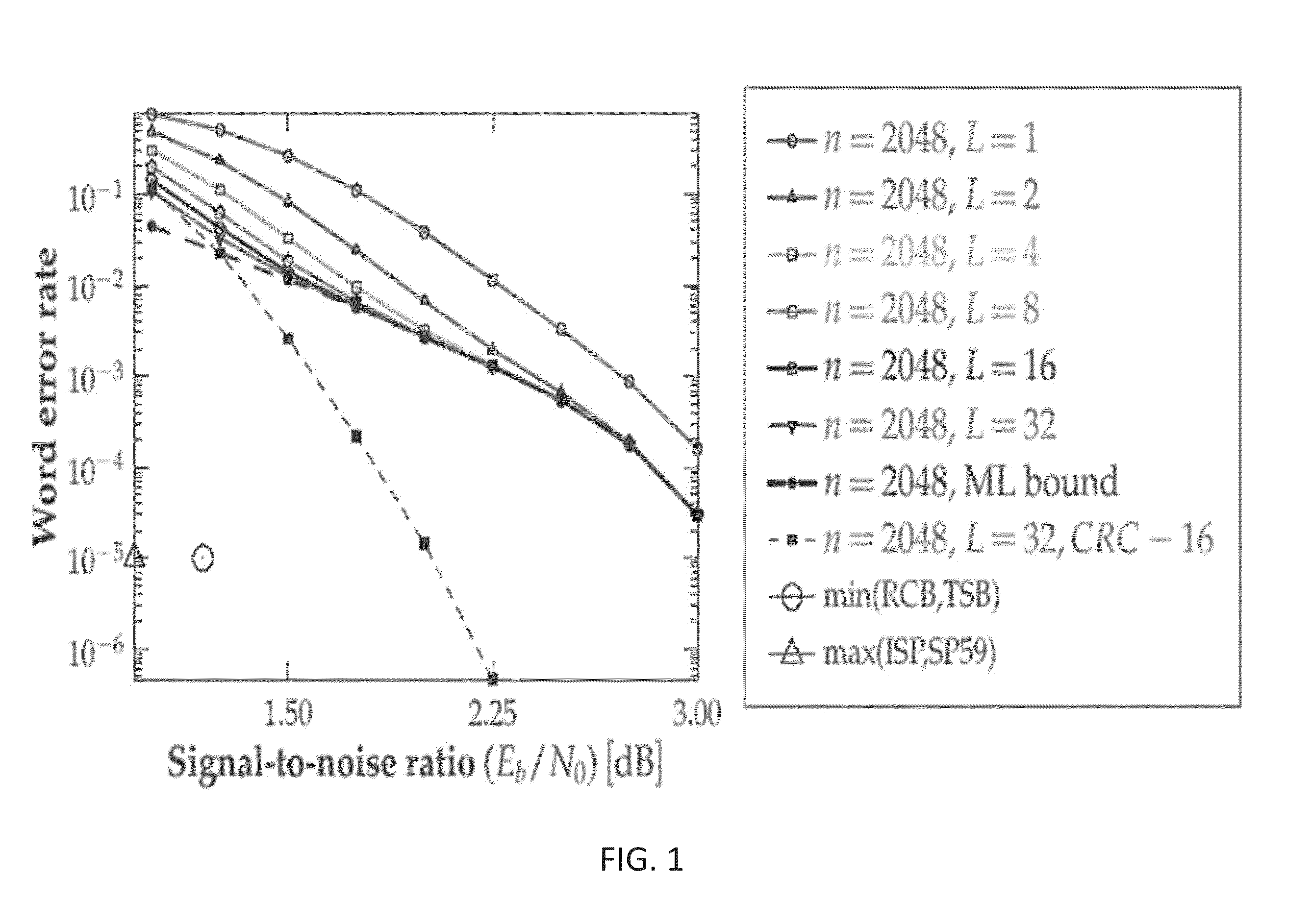 Ecc polar coding and list decoding methods and codecs