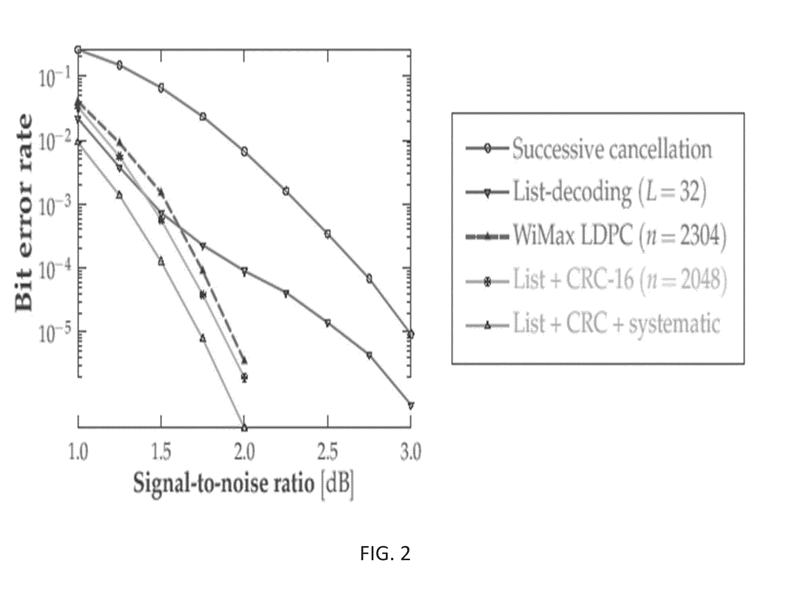 Ecc polar coding and list decoding methods and codecs