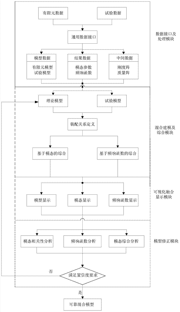 A multivariate data fusion virtual test display system based on virtools