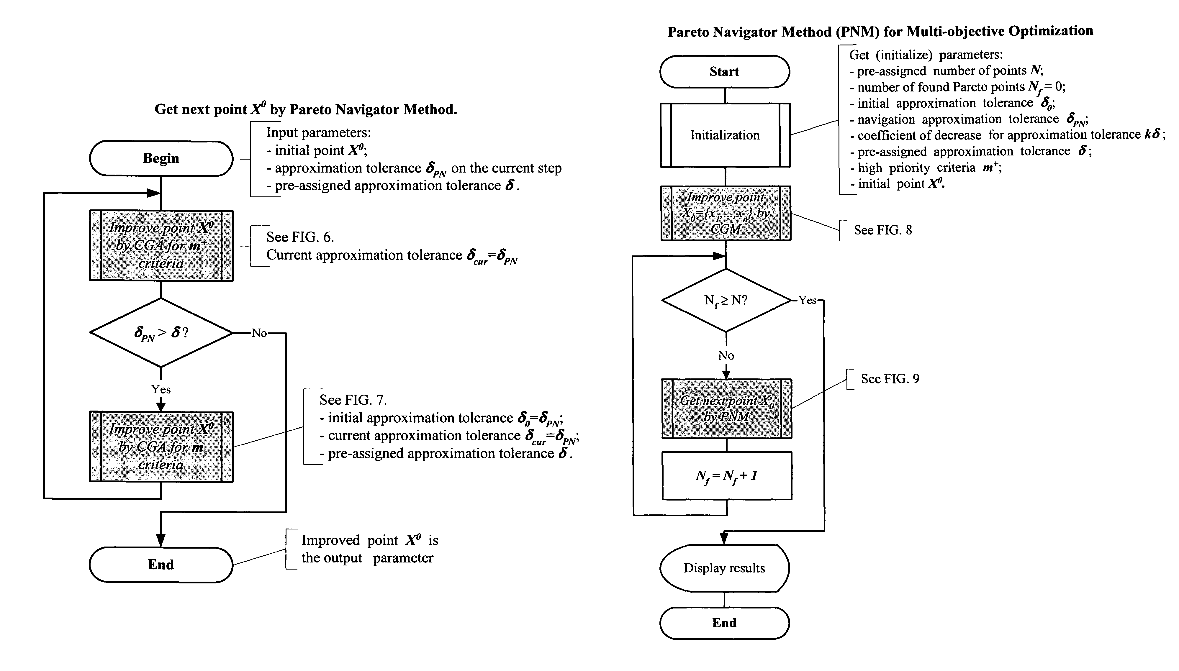 Gradient based methods for multi-objective optimization