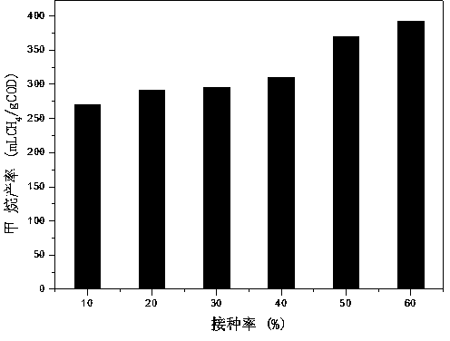 Method for fast producing methane by utilizing excess sludge