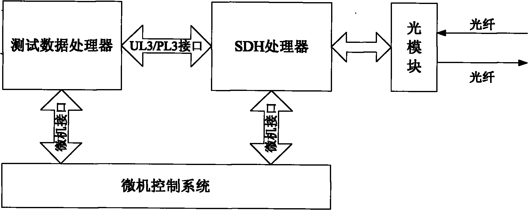 SDH (Synchronous Digital Hierarchy) multi-domain comprehensive test device and test method thereof