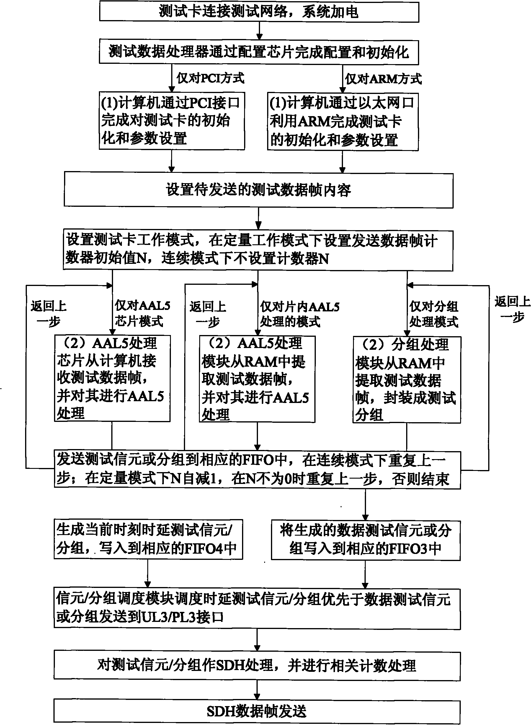 SDH (Synchronous Digital Hierarchy) multi-domain comprehensive test device and test method thereof