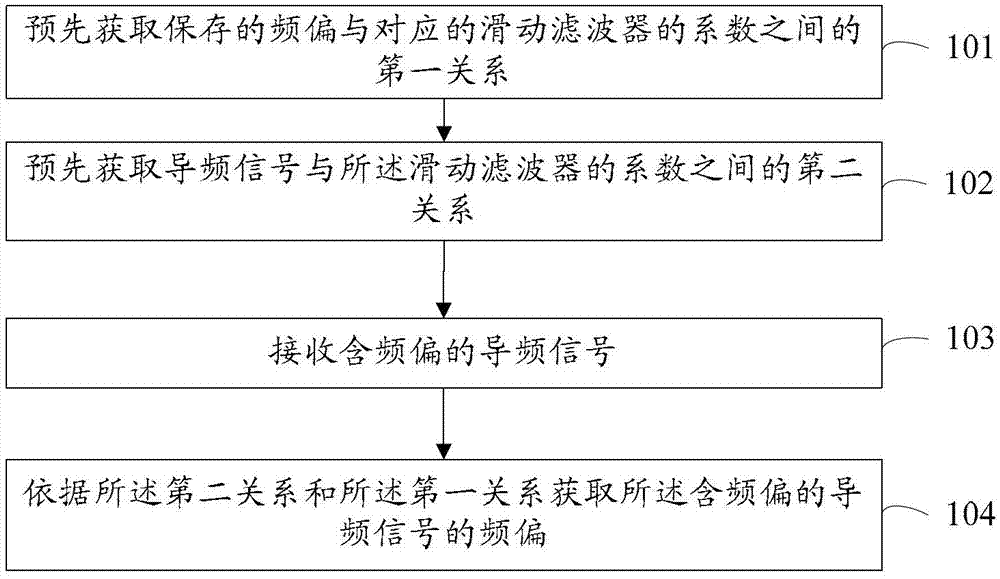 A method and device for frequency offset estimation