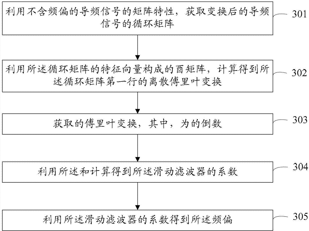 A method and device for frequency offset estimation