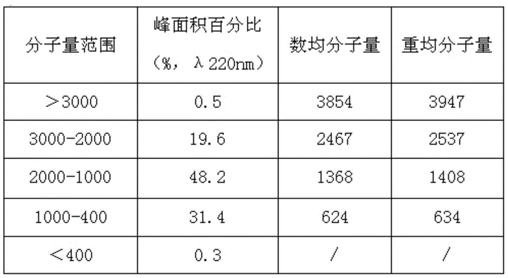 A kind of preparation method of deep-sea fish skin collagen polypeptide