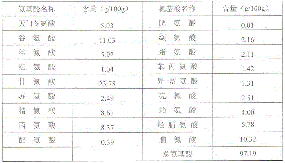 A kind of preparation method of deep-sea fish skin collagen polypeptide