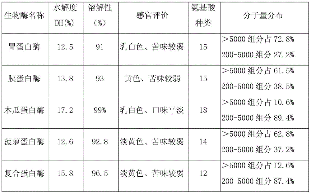 A kind of preparation method of deep-sea fish skin collagen polypeptide