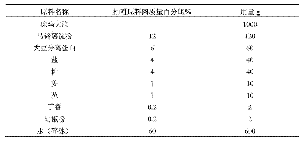 Determination method for texture properties of meat product