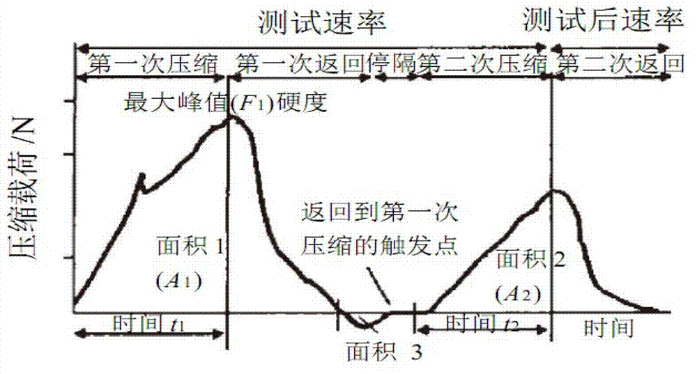 Determination method for texture properties of meat product