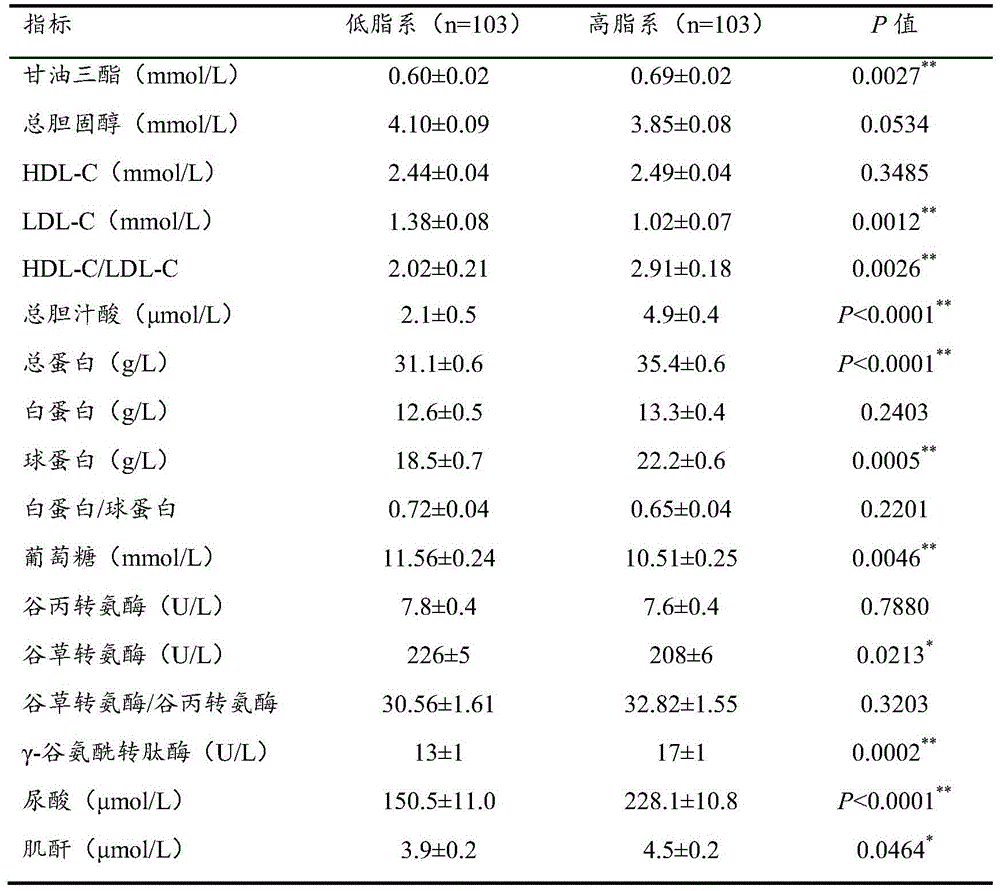 A Serum Biochemical Marker for Assisted Screening of Low-fat Broilers and Its Application