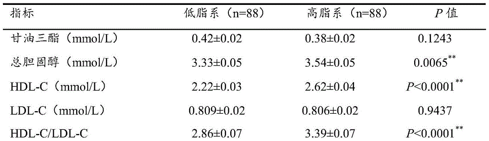 A Serum Biochemical Marker for Assisted Screening of Low-fat Broilers and Its Application